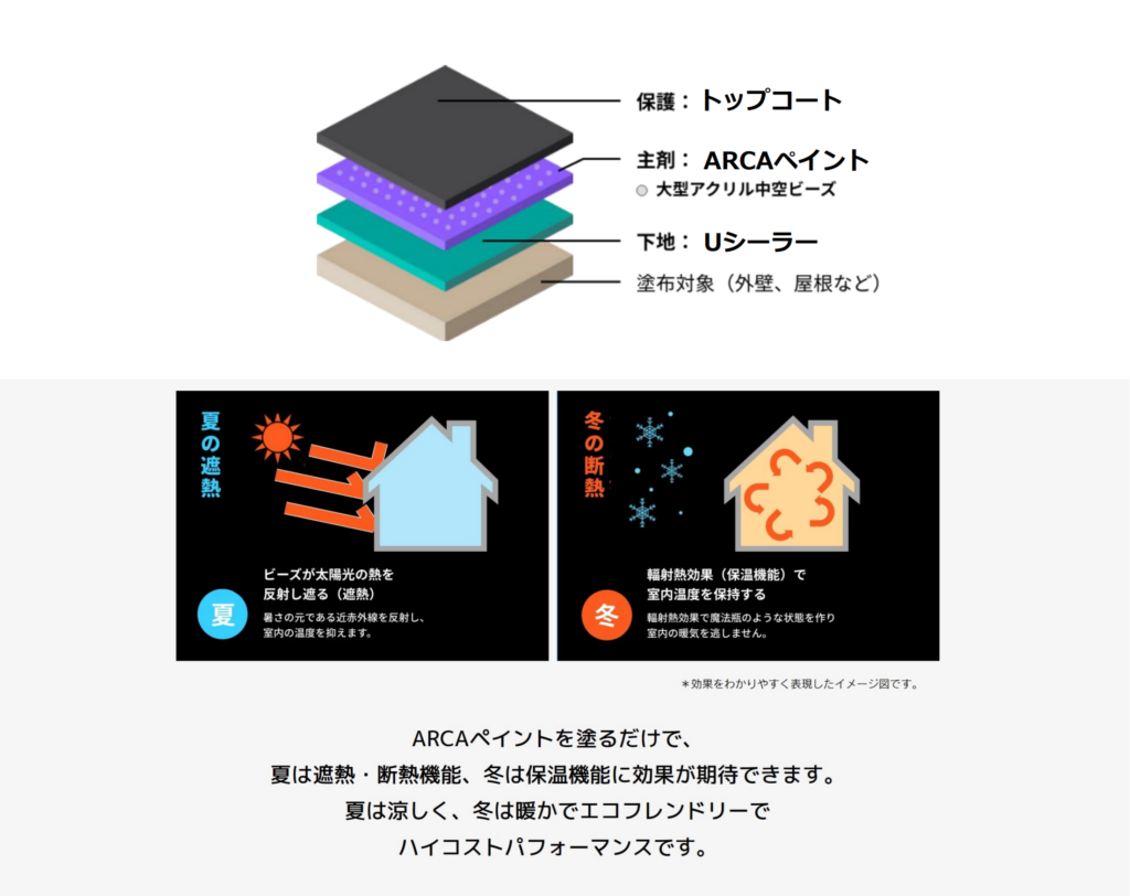 ARCAペイント特徴